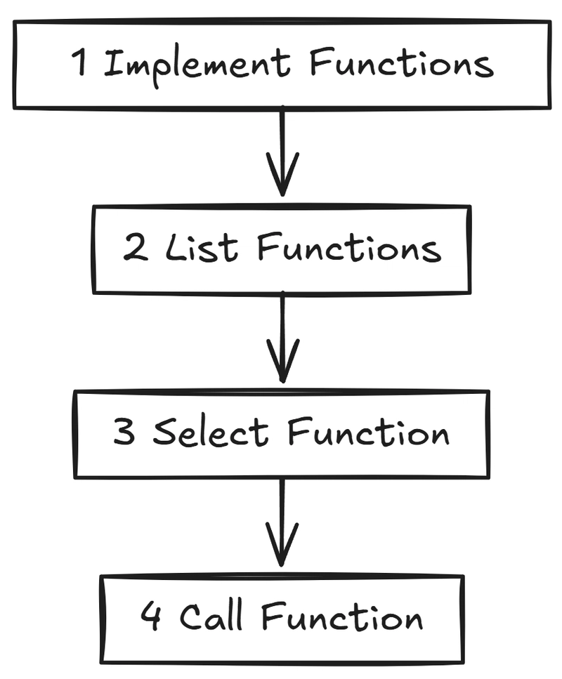 MCP Simply Explained: Function Calling Rebranded or Genuine Breakthrough?