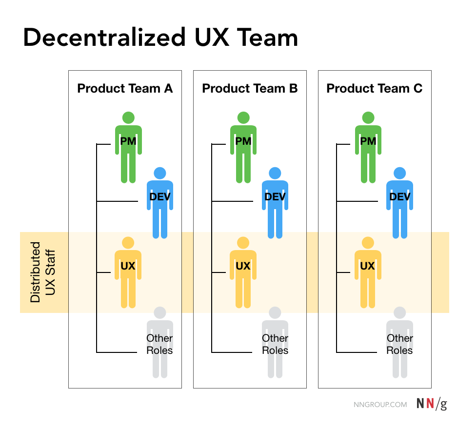 Decentralized UX roles in a team environment. Credits: NN/g.