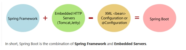 Spring Boot Introduction