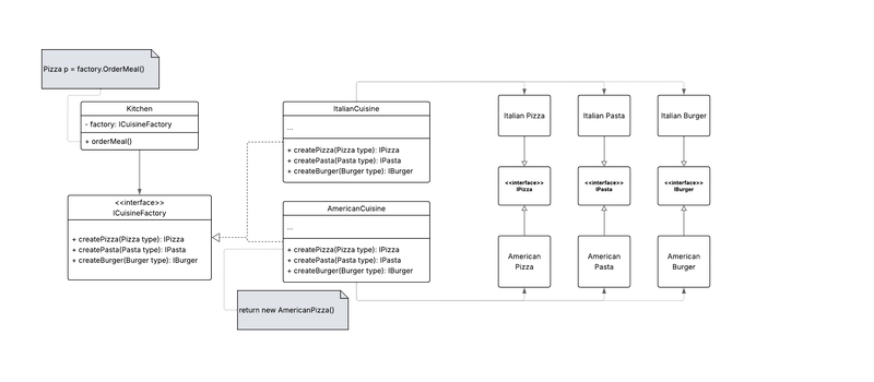 Simplifying Design Patterns : Abstract Factory