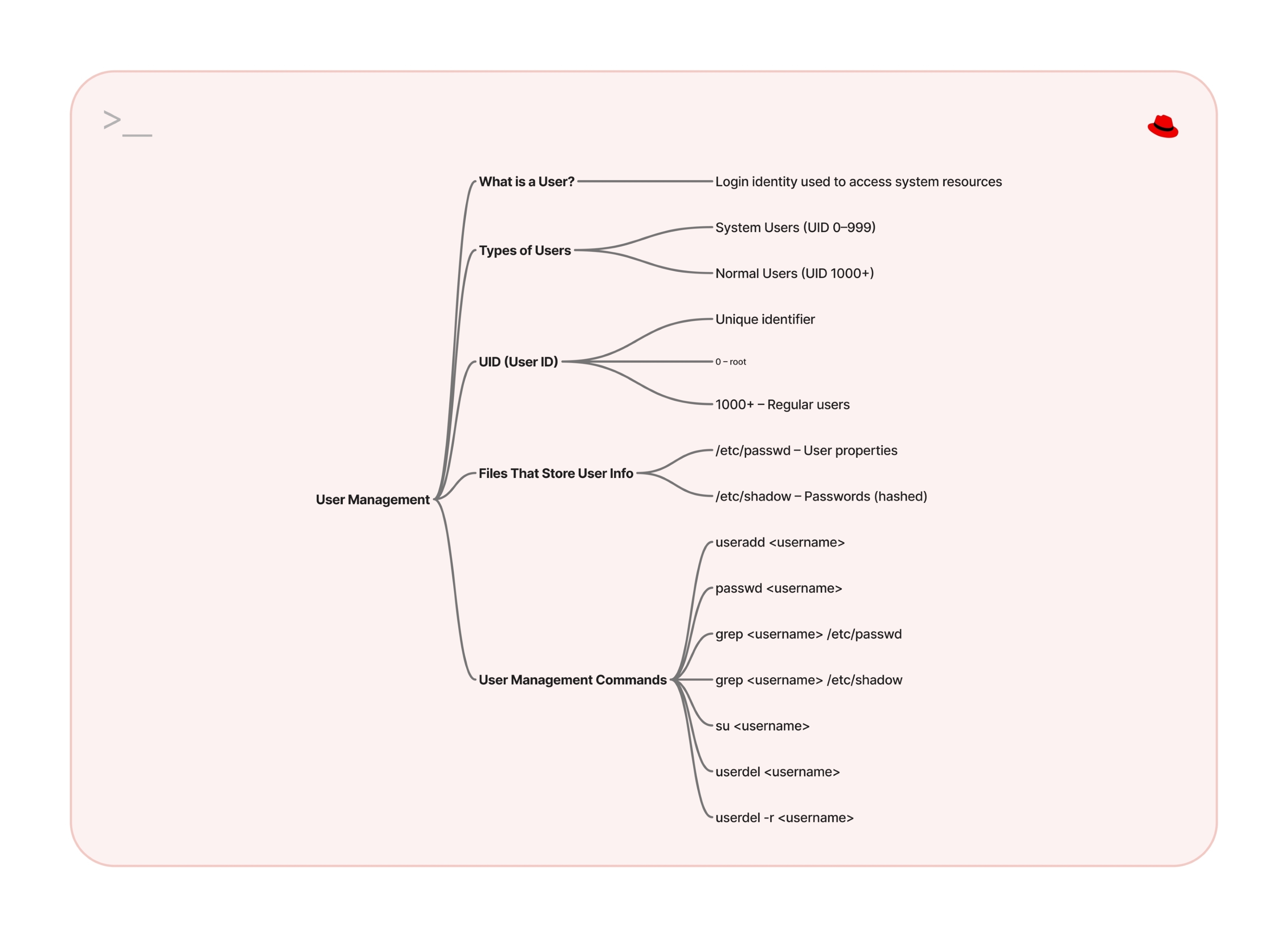 Linux Users Management Mind Map