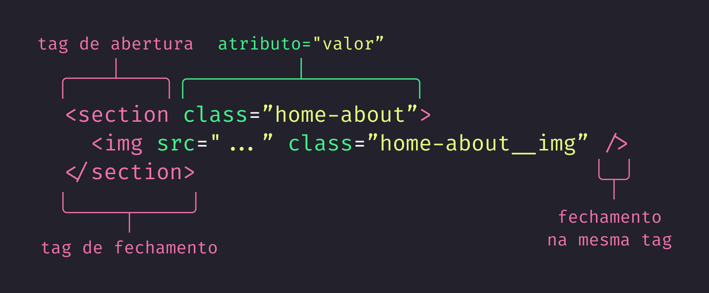 Anatomia da tag HTML demarcando onde é a abertura e fechamento da tag, mas também o que e qual é o formato de um atributo.