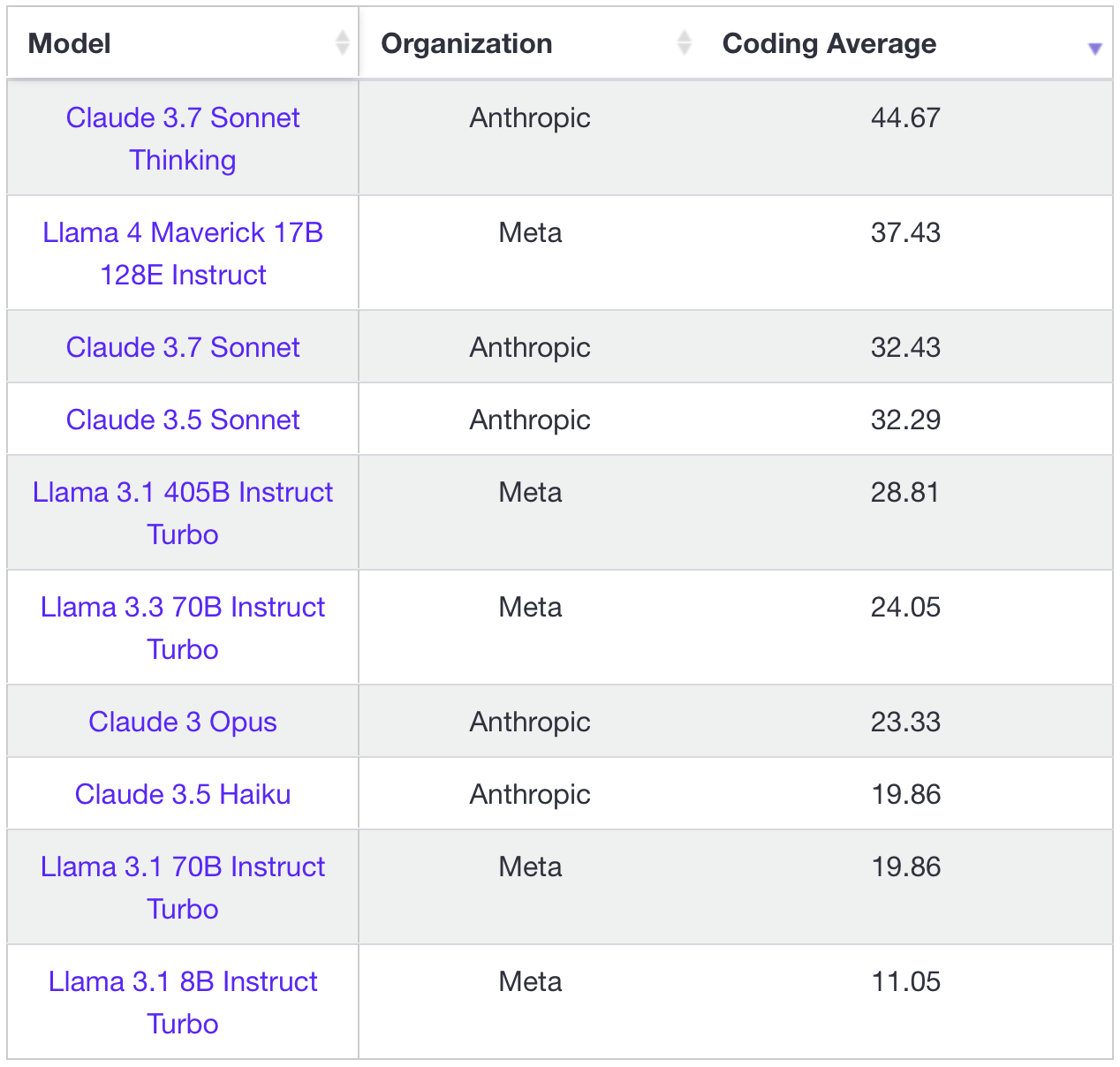 LLama 4 LiveBench Coding