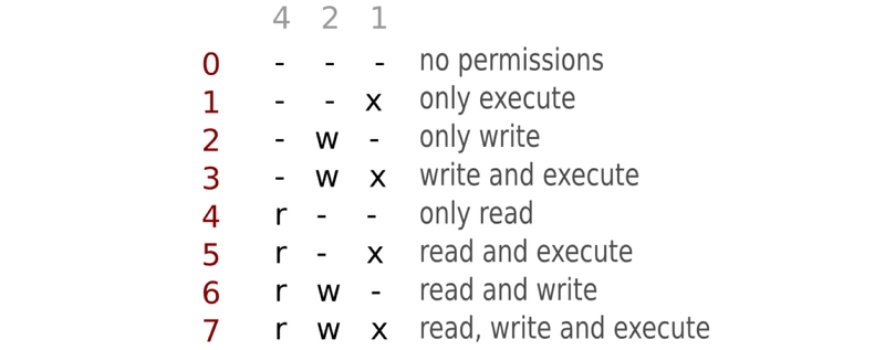 Understanding Linux File Permissions – Who Can Do What?