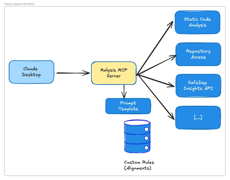 Agentic Analysis of Open Source Package Code for Malware