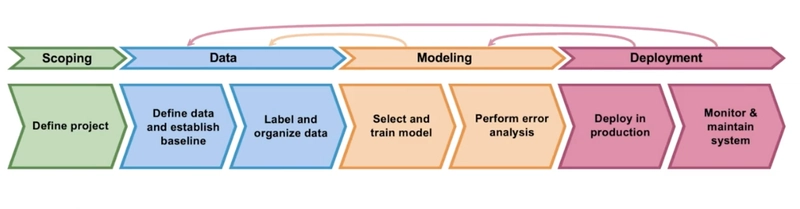 Taking Machine Learning to Production: A Practical Guide Through the ML Lifecycle