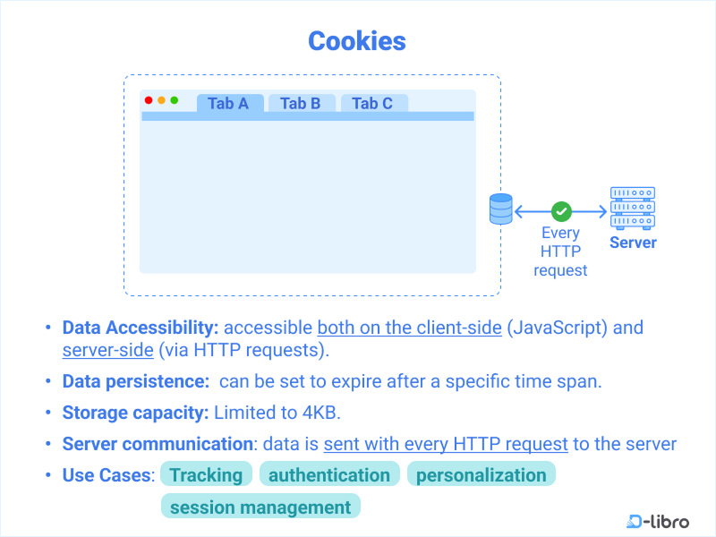 Cookies in JavaScript