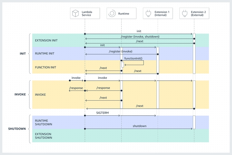 AWS Lambda Extensions and Impact of Nodejs native fetch