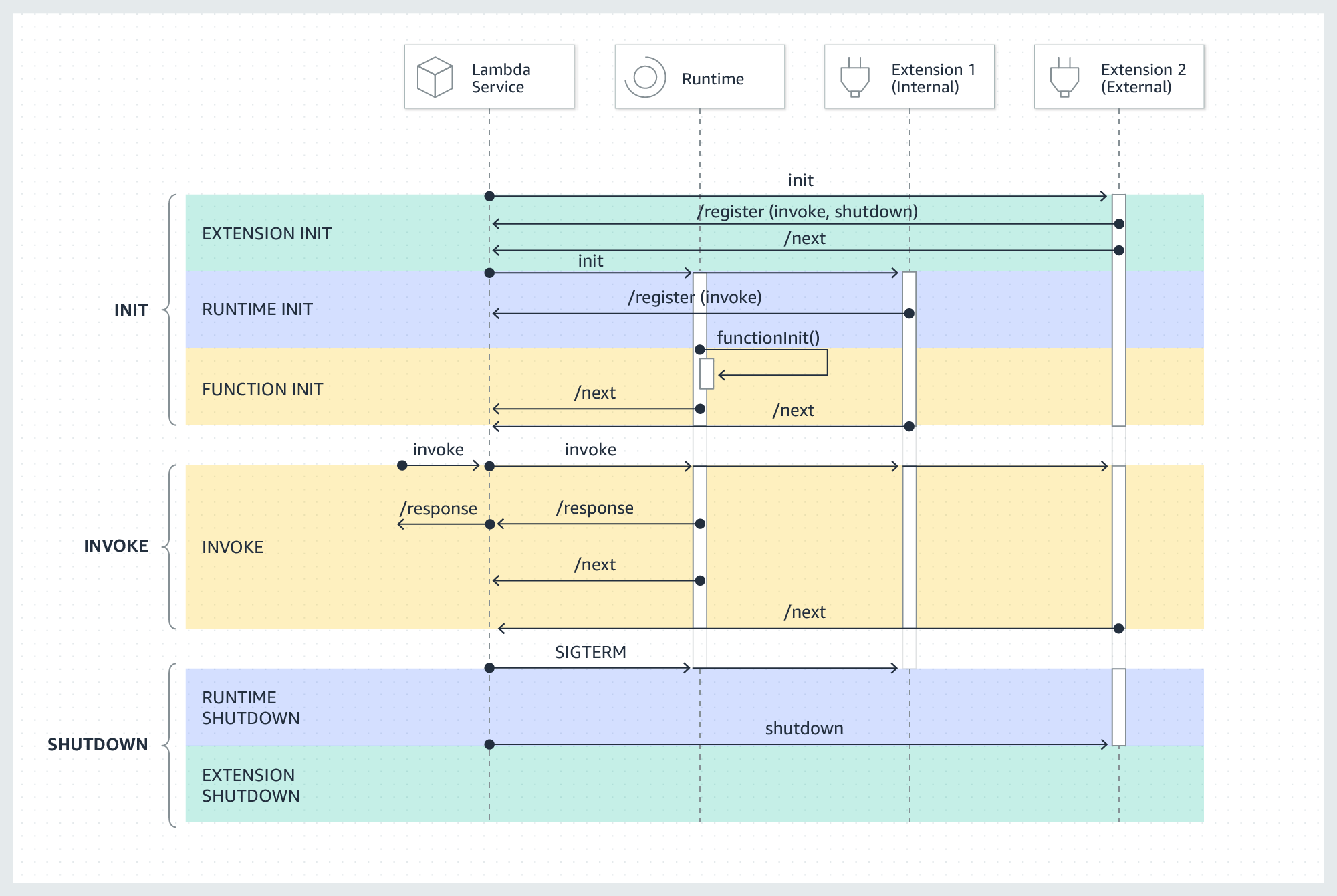 Lambda execution environment lifecycle for extensions