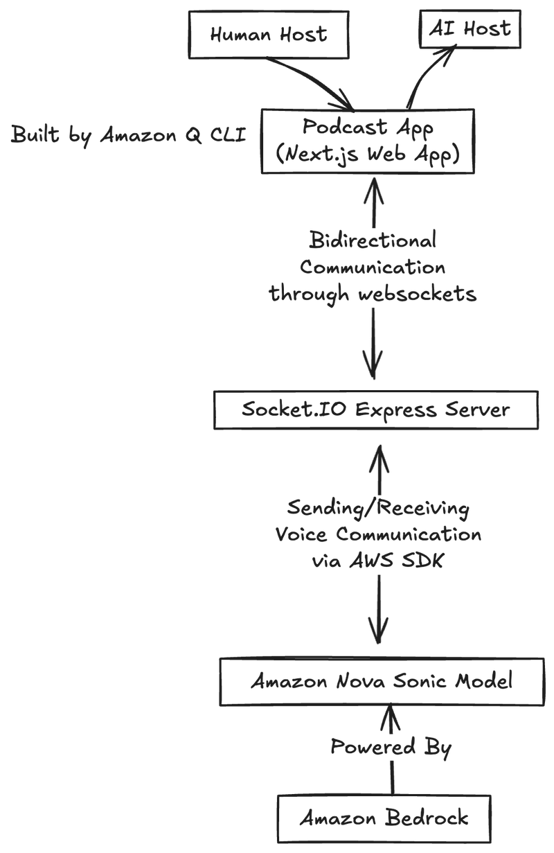 Build Your Own AI Podcast Co-Host: Step-by-Step with Amazon Q CLI and Amazon Nova Sonic