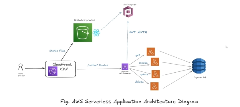 AWS Serverless CRUD App Tutorial Using Lambda, API Gateway, DynamoDB, Cognito and Cloudfront CDN