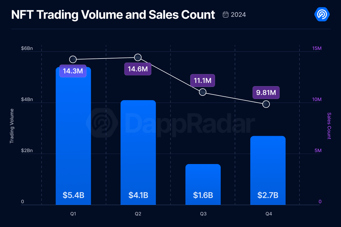 Quaterly NFT Trading Volume and Sales Count