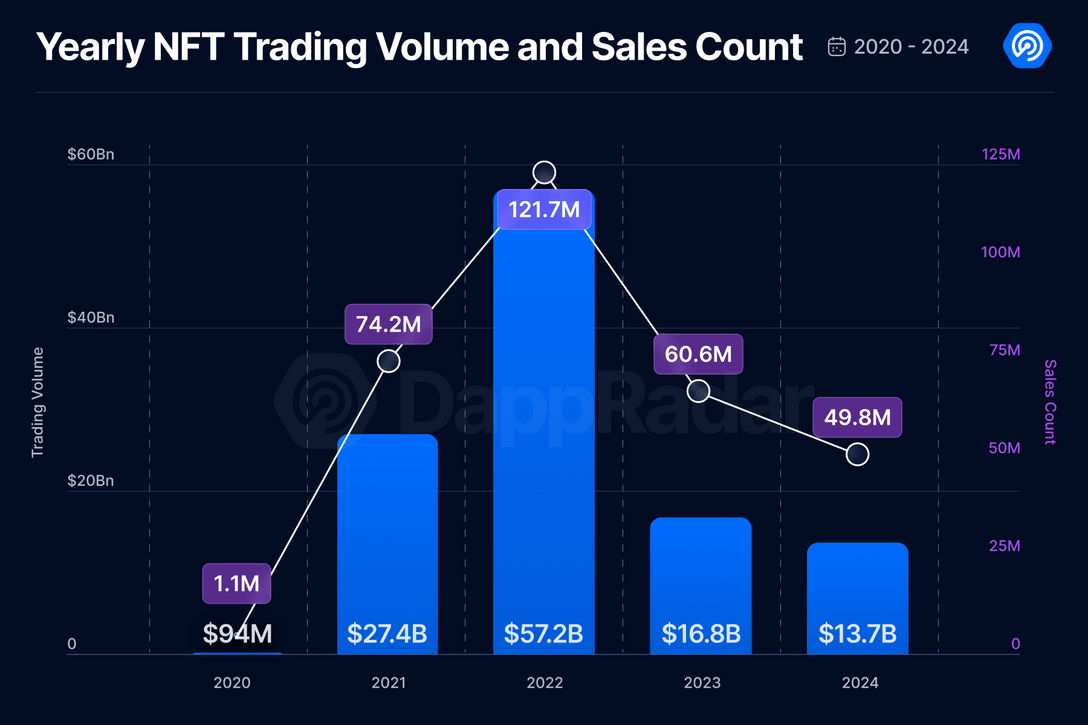 Yearly NFT Trading Volume and Sales Count
