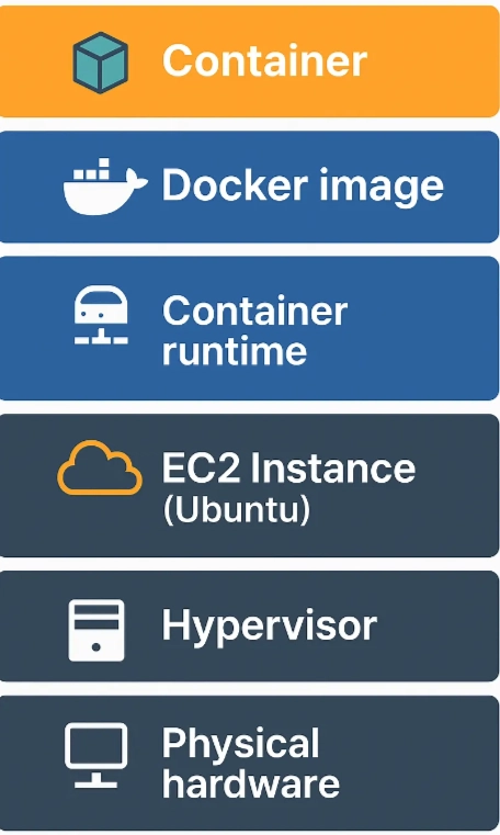 Hypervisors to Containers: A Dive into AWS Virtualization World🌍