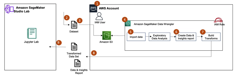 Amazon SageMaker for Data Scientists: Unifying Your Machine Learning Workflow on AWS in 2025