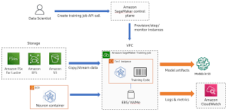 Sagemaker model training