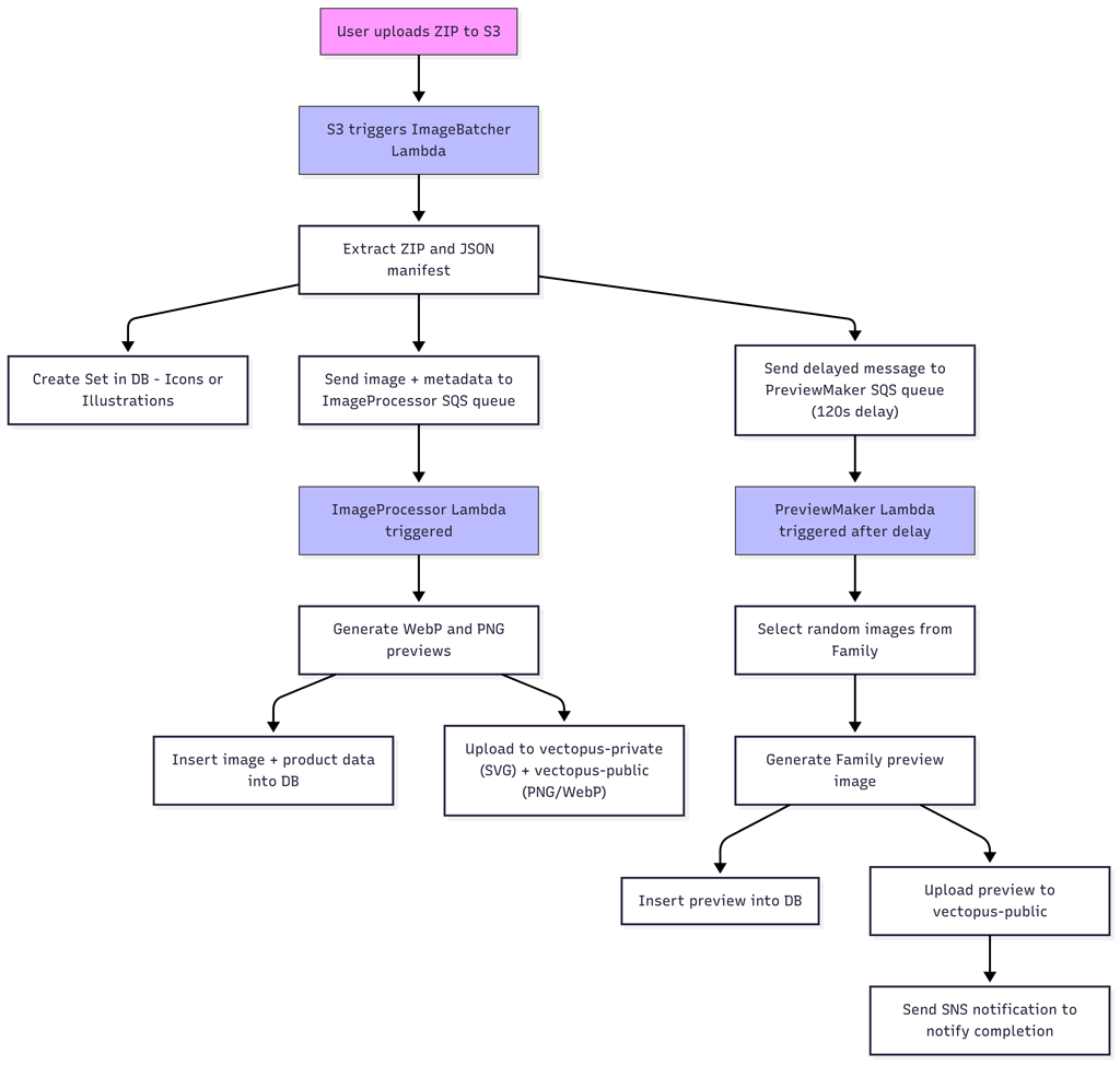 serverless event-driven image ingestion workflow