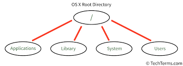 Linux File System
