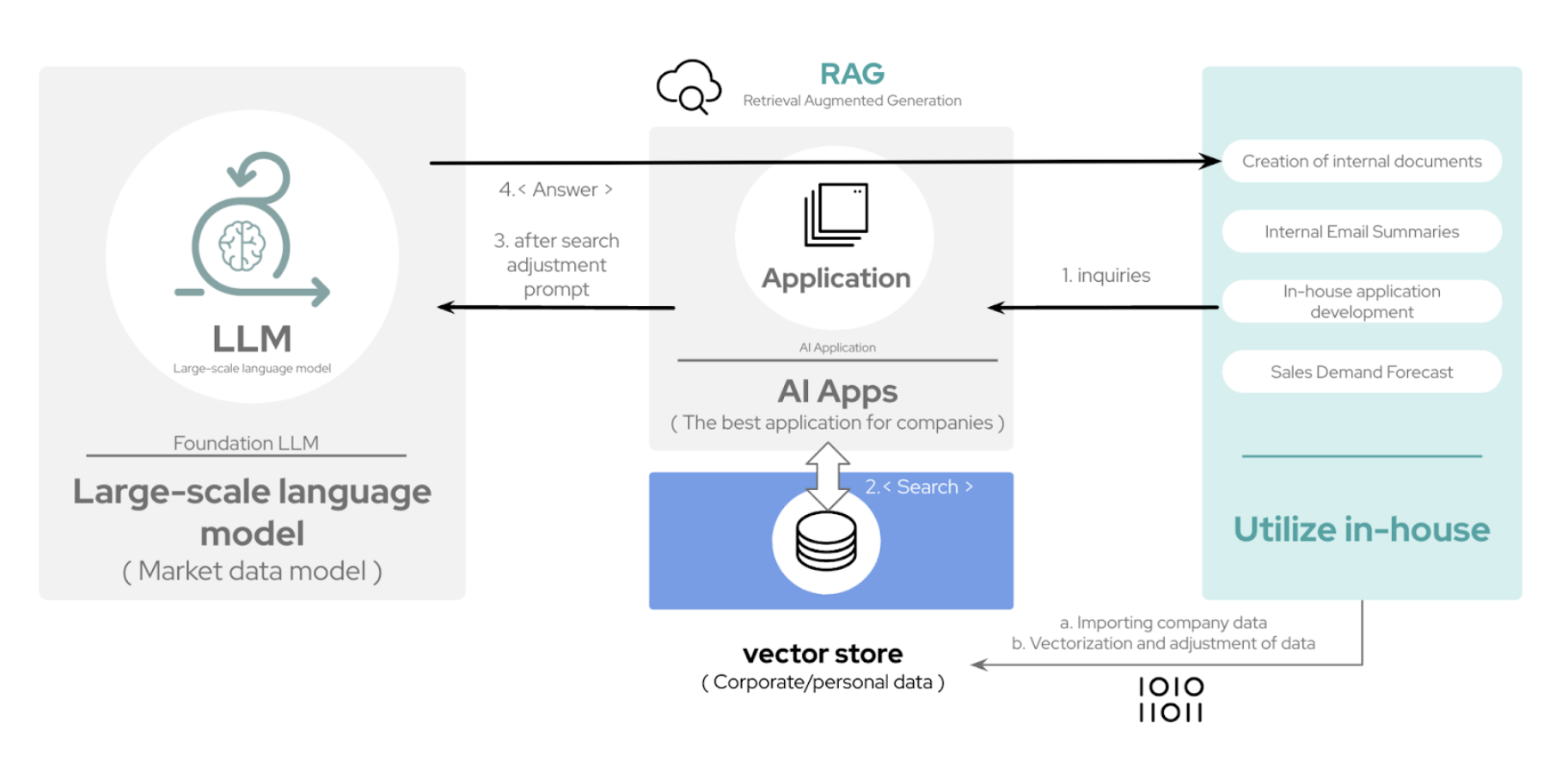 This methodology retrieves information from an external knowledge base, supplementing the original prompt, and generating an answer from the model.
