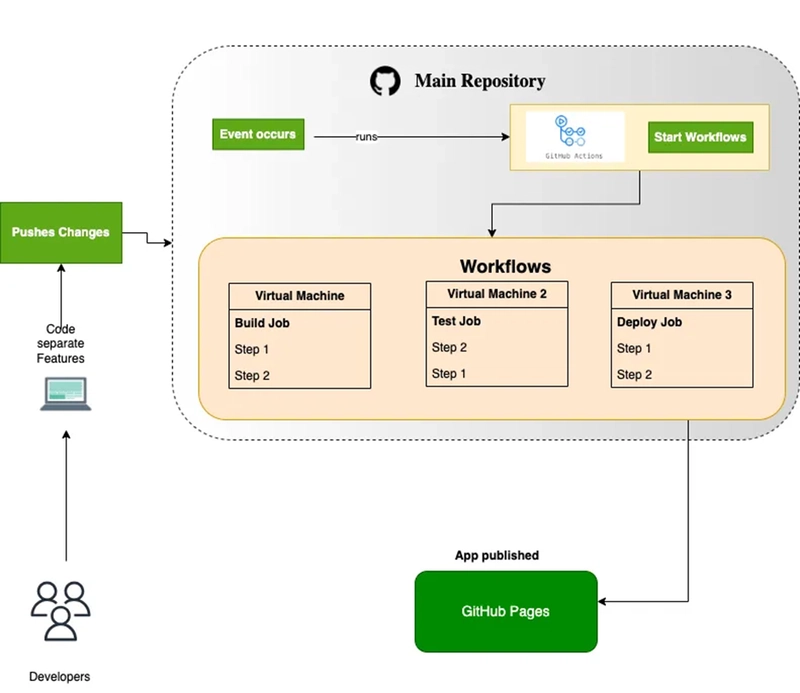 How to Set Up a CI/CD Pipeline with GitHub Actions for Automated Deployments