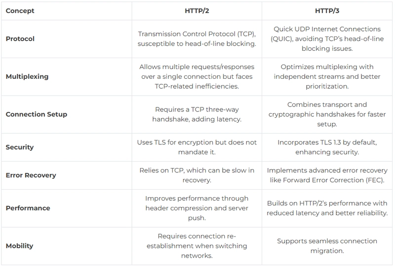 Understanding QUIC and HTTP3 What's the Difference between HTTP2 and HTTP3