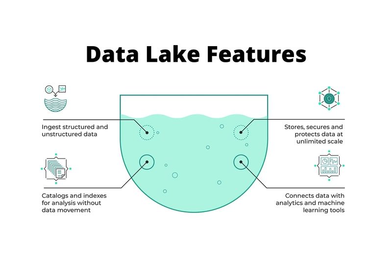 How to treat secure data on lakehouse