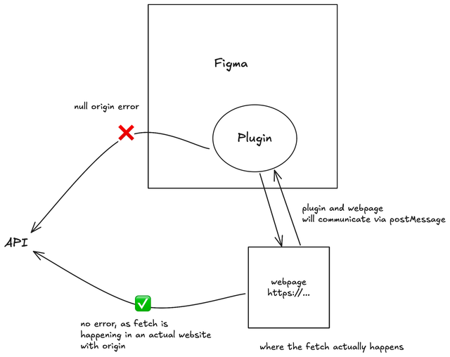 Bypassing CORS null origin error in Figma Plugin