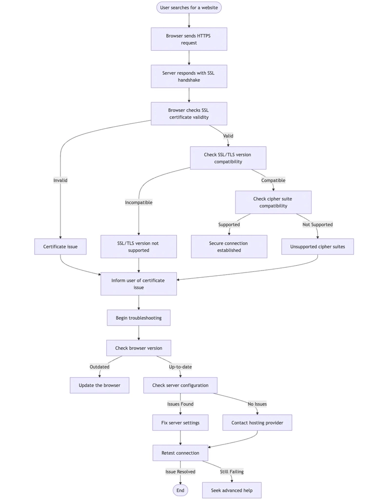 Client and Server Don’t Support a Common Protocol or Cipher Suite