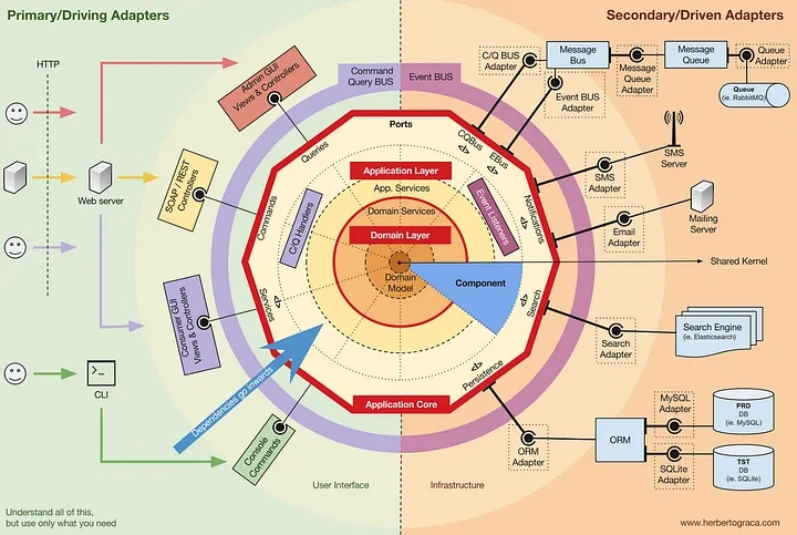A Brief Overview of How We Choose Our Architecture