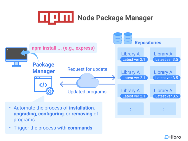 What is NPM (Node Package Manager)?