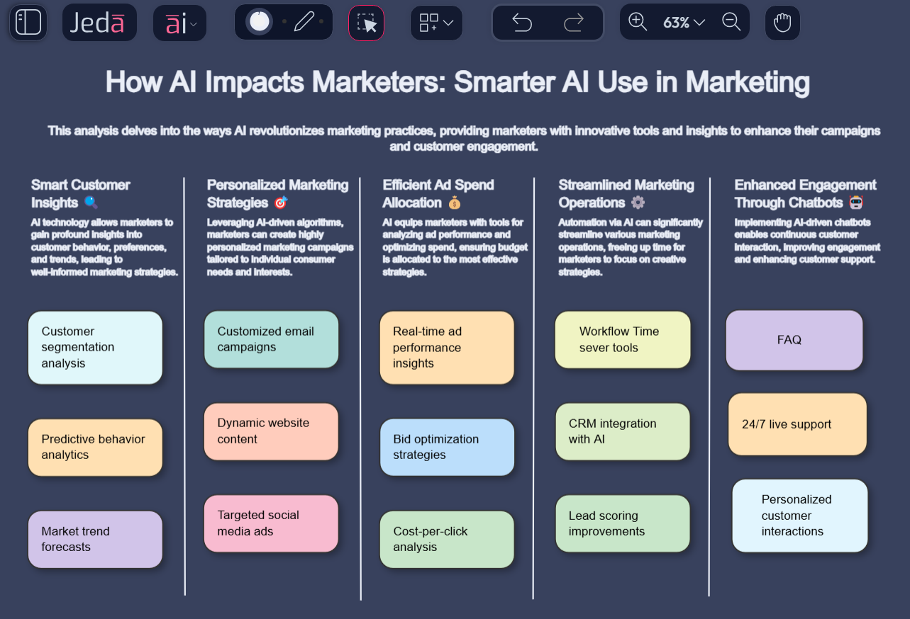  How AI Impacts Marketers: Smarter AI Use in Marketing
