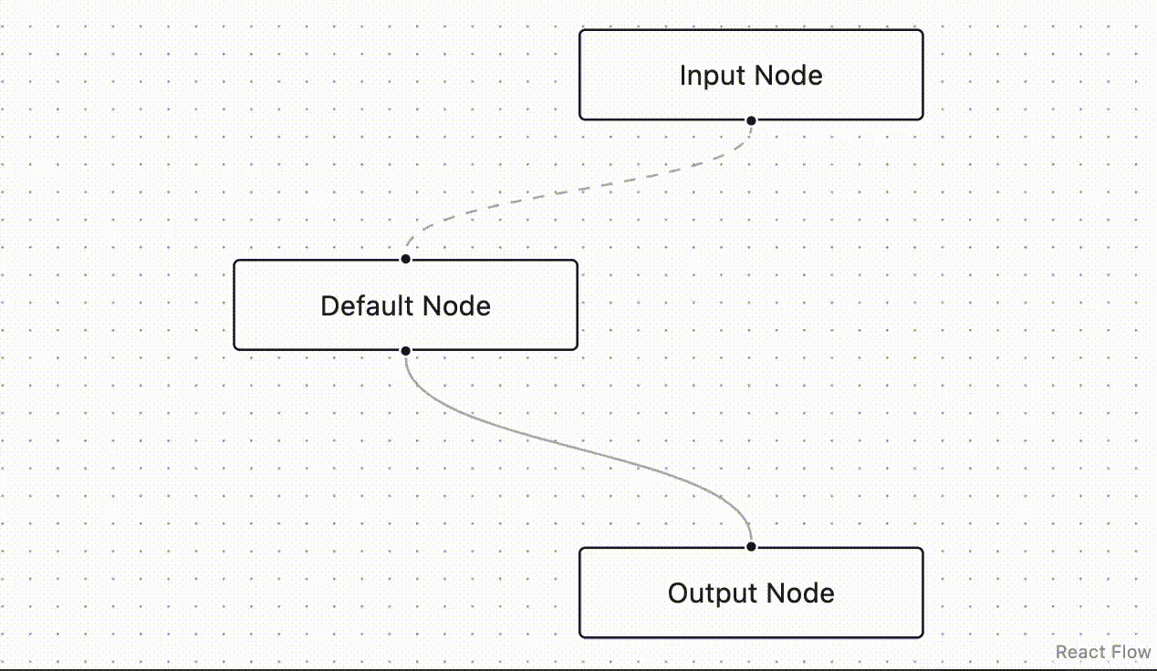 React Flow Demo for animated edges in React Flow with animated=true.