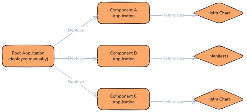 A Comprehensive Guide to Managing Large Scale Infrastructure with GitOps