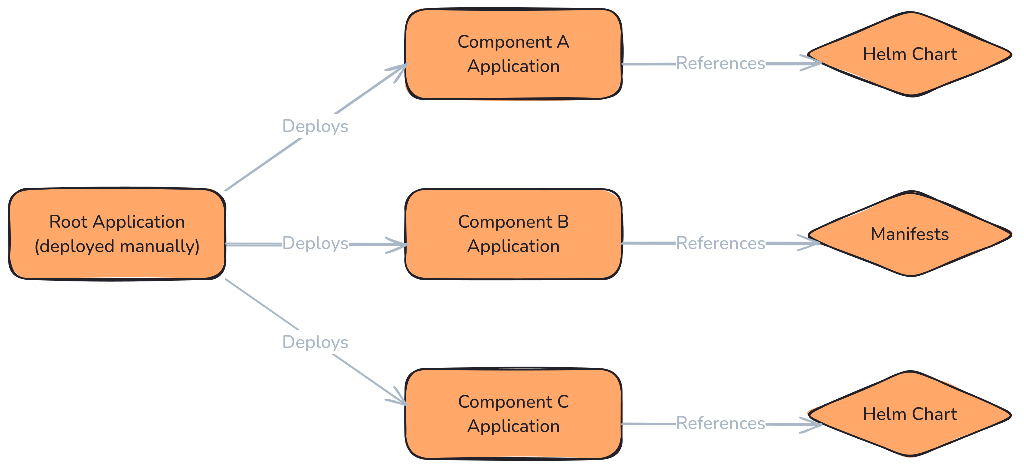 Visual representation of app-of-apps pattern