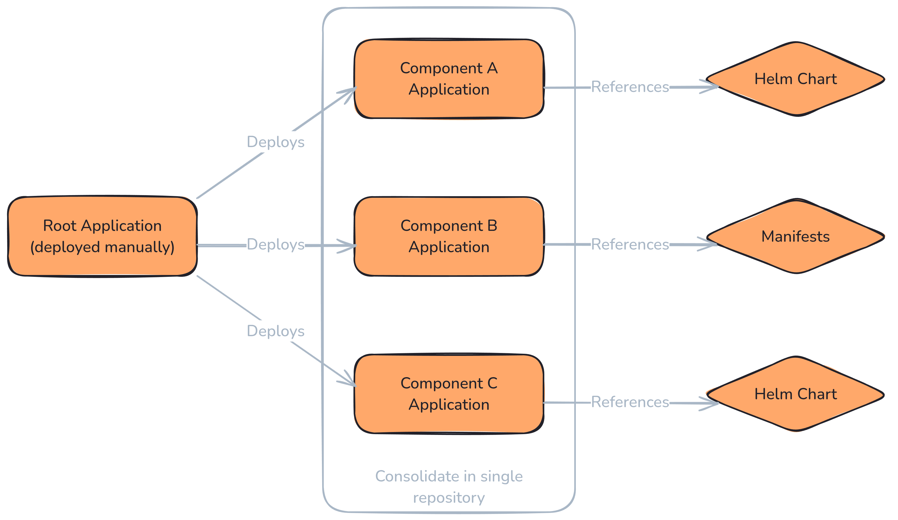 Grouping Application declarations into a single repository