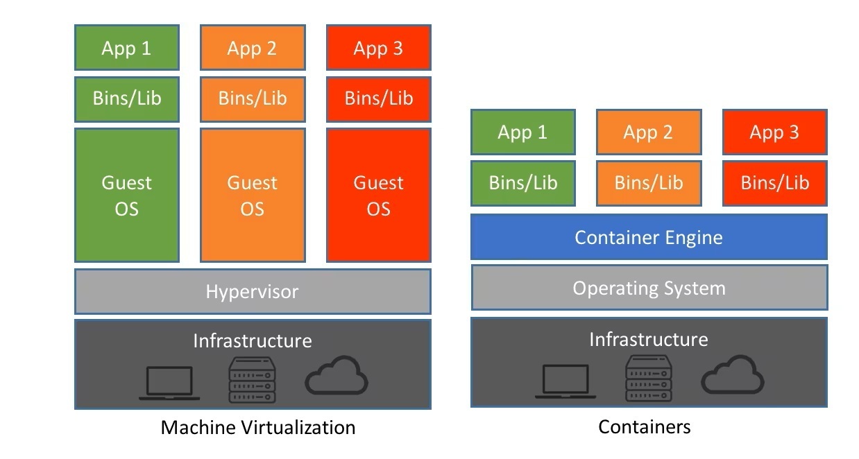 Container vs VM