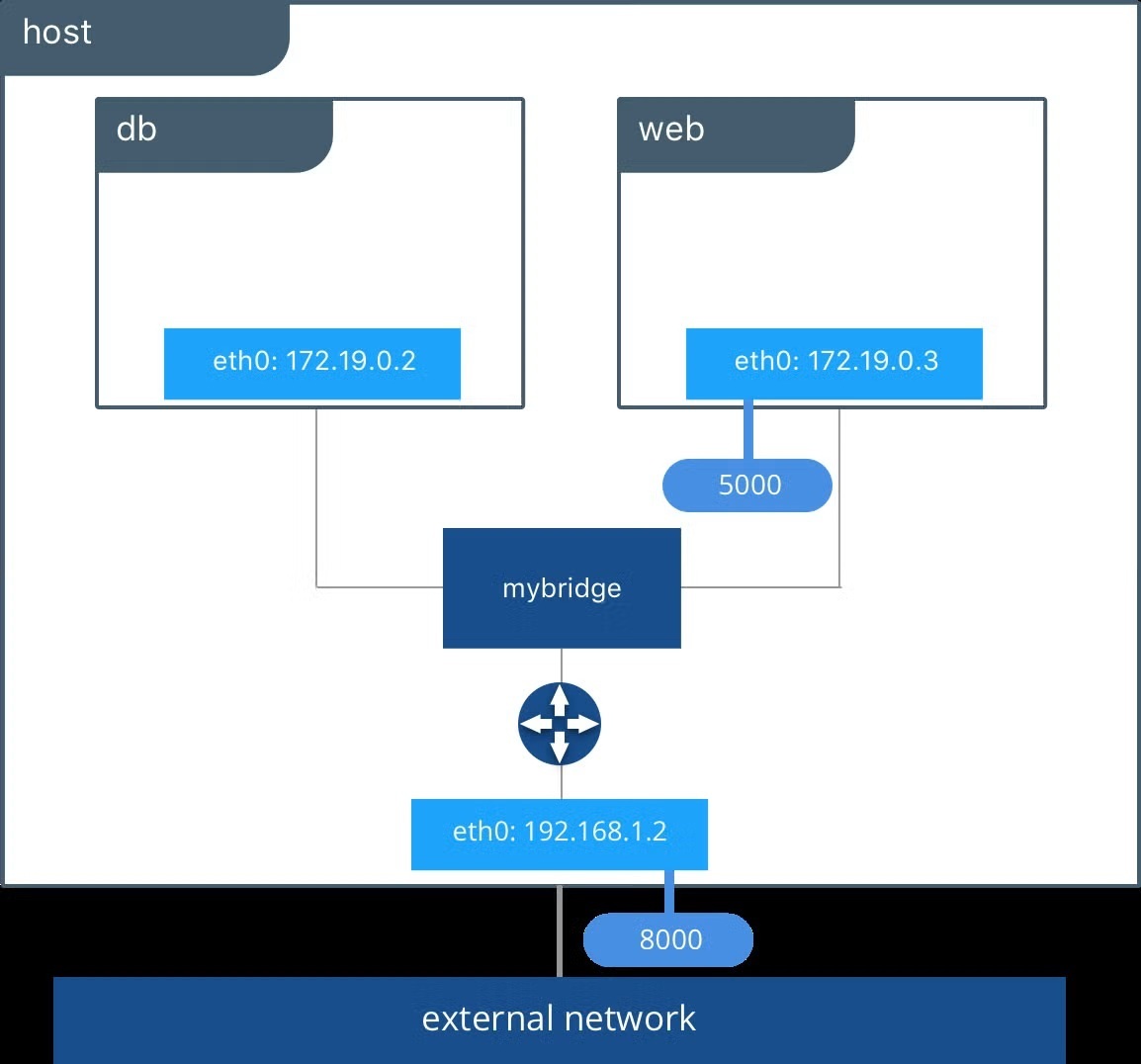 Docker port bridging