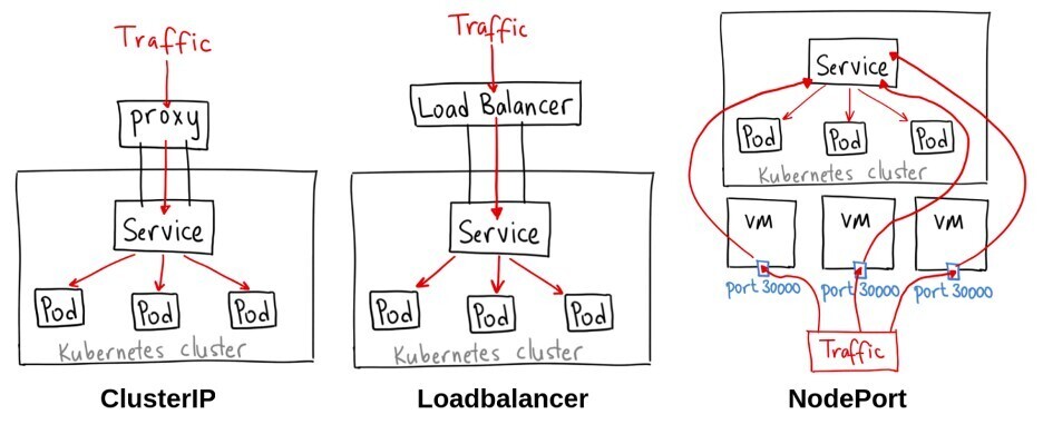 Kubernetes Network ingress Examples