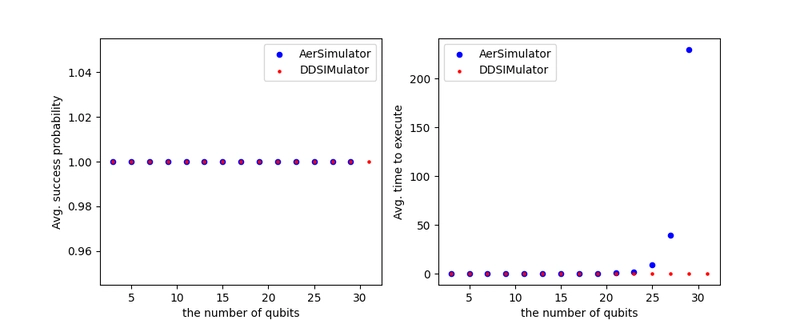 Qiskit Aer vs MQT DDSIM