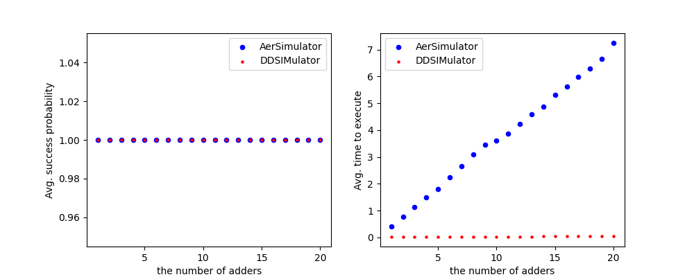 execution time vs number of adders