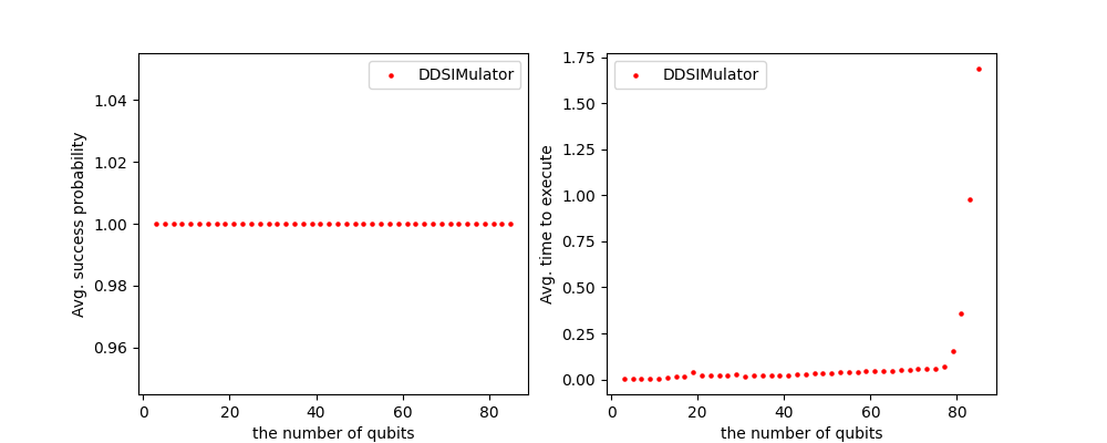 additional execution time vs number of qubits