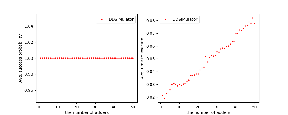 additional execution time vs number of adders