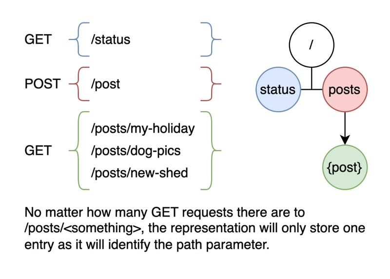 Automated Documentation for APIs