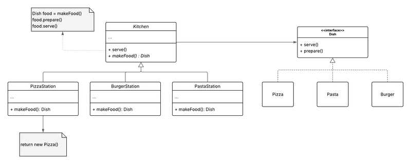 Simplifying Design Patterns : Factory Method