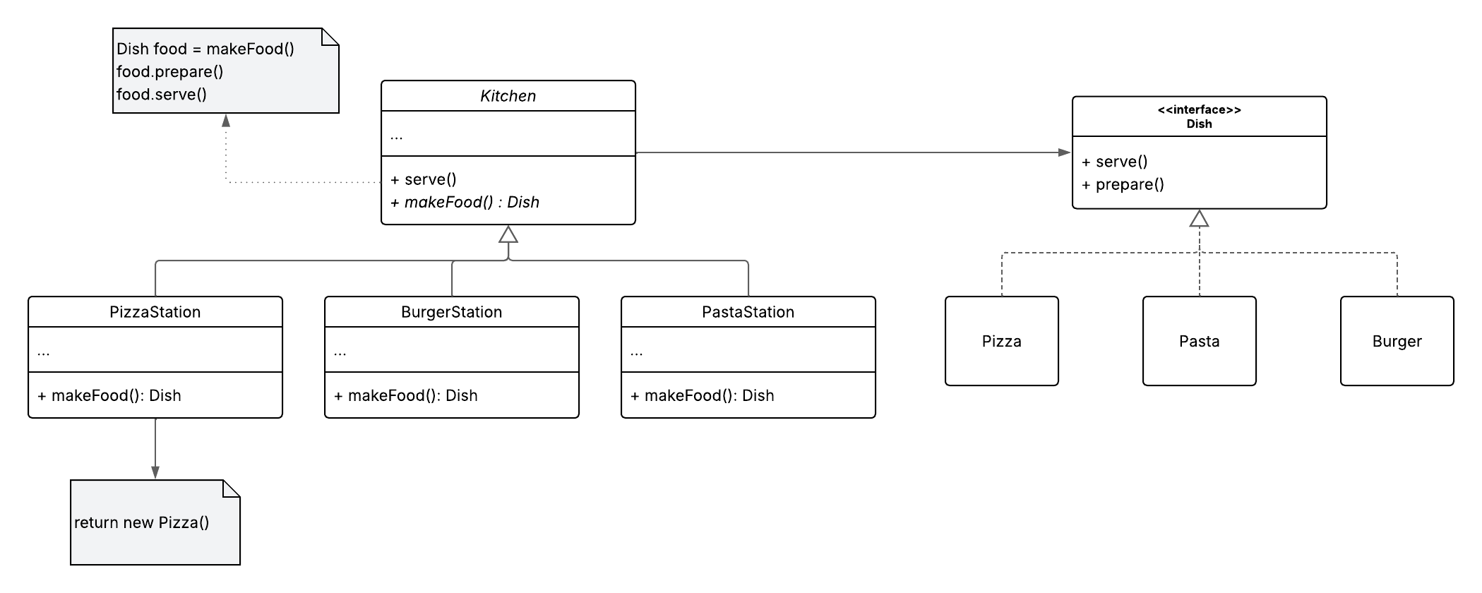 Factory Method Structure