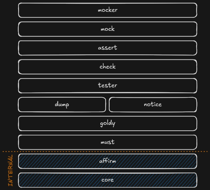 Crafting Go Testing Module: Step 1 - Requirements