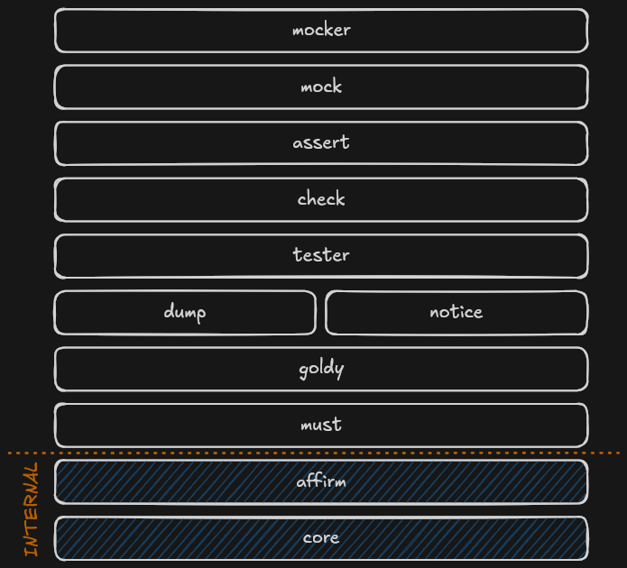 Go Testing Module