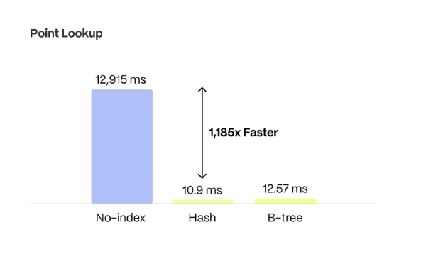 Solving the OLTP-OLAP Divide: PostgreSQL B-tree and Hash Indexes for Columnar Data