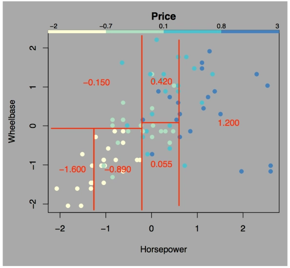 Regression with CART trees.