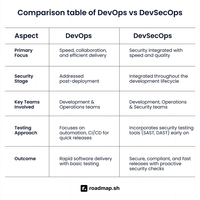 DevOps vs DevSecOps